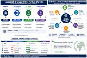 Evolution of cross-border payments from traditional banking to fintech infrastructure and financial fungibility systems