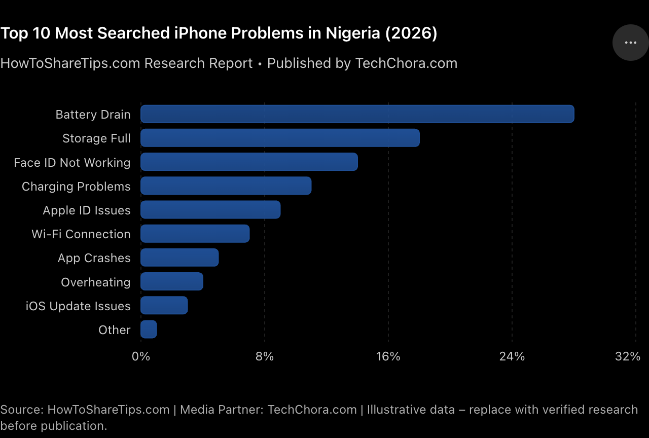 Top 10 Most Searched iPhone Problems in Nigeria (2026)
