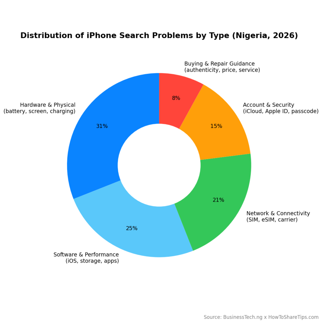 Distribution of iPhone Search Problems in Nigeria, 2026

Estimated distribution of Nigerian search intent across major iPhone problem categories. Figures are analytical estimates, not official Google search-volume data.