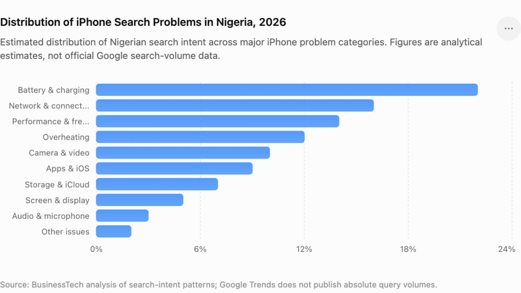 Distribution of iPhone Search Problems by Type in Nigeria, 2026