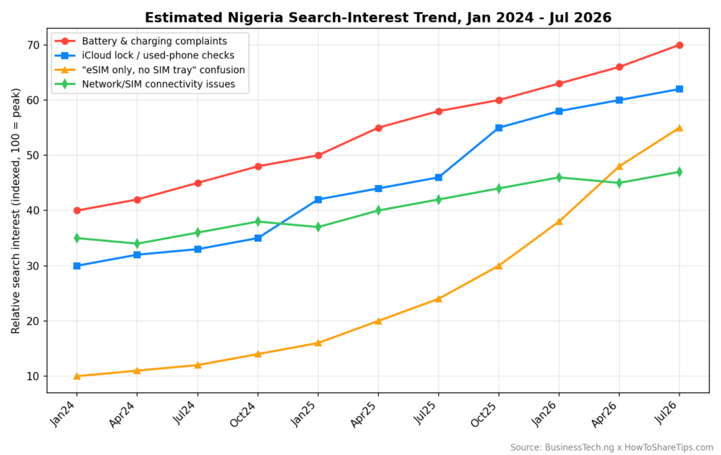 Estimated Android Search Intent Trend in Nigeria, 2024–2026

Illustrative search-intent index showing the estimated relative level of Nigerian interest in Android-related searches from January 2024 through September 2026.