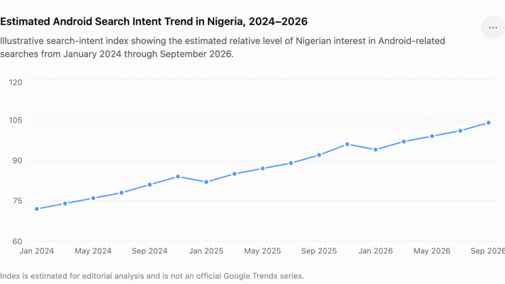 Estimated Android Search Intent Trend in Nigeria, 2024–2026

Illustrative search-intent index showing the estimated relative level of Nigerian interest in Android-related searches from January 2024 through September 2026.