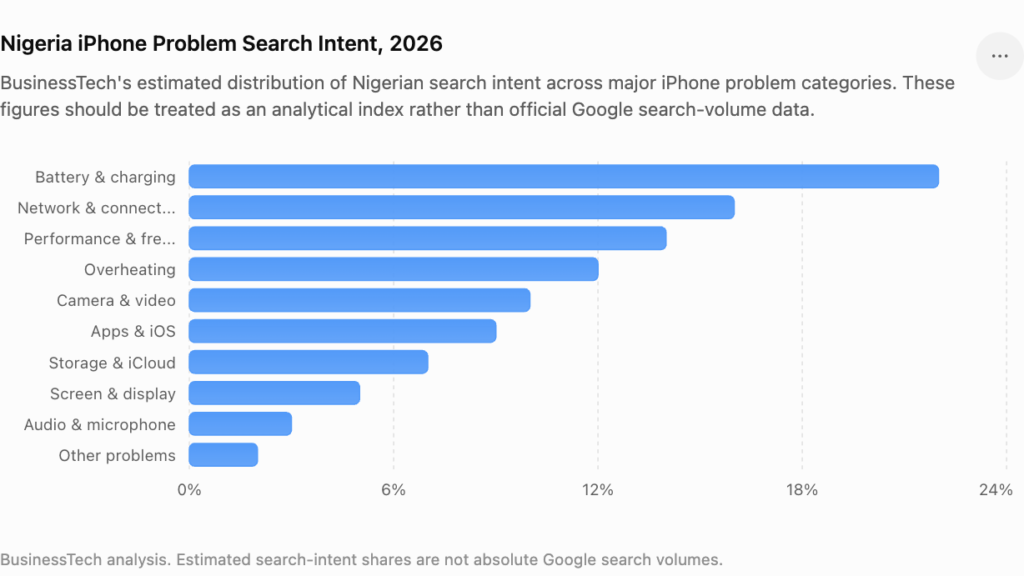 What Nigerians Search for When Their iPhones Have Problems: 2026 Search-Intent Report