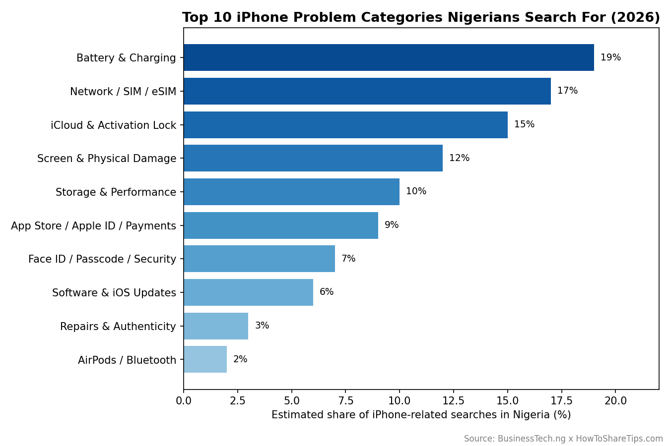 Top 10 iPhone Problems Nigerians Are Searching for in 2026