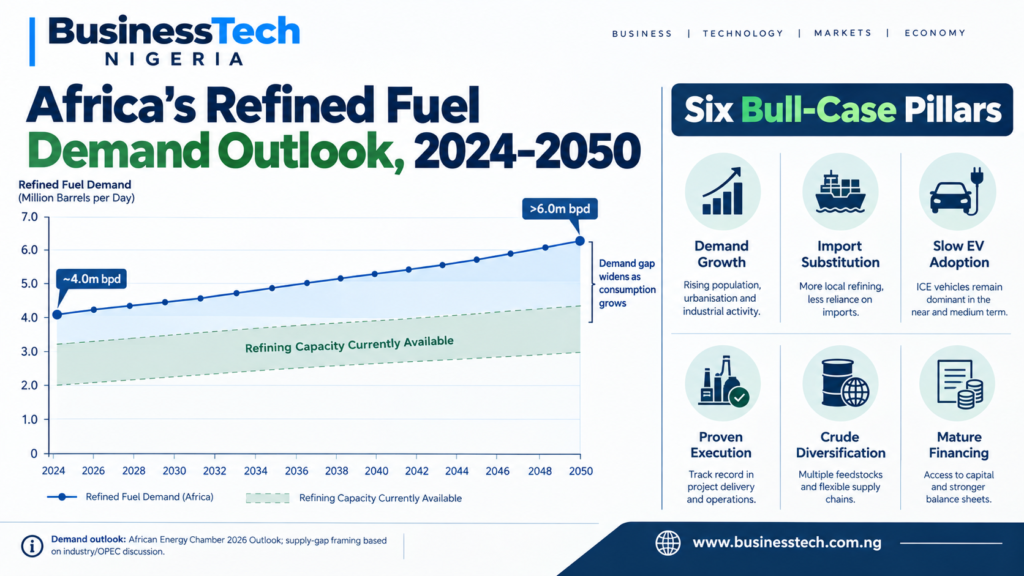 Africa’s Refined Fuel Demand Outlook "The Bull Case" Demand Growth Chart. ₦525 for a ₦65 Trillion Company: What Dangote Refinery Has to Earn Before Today's Buyers Get Paid