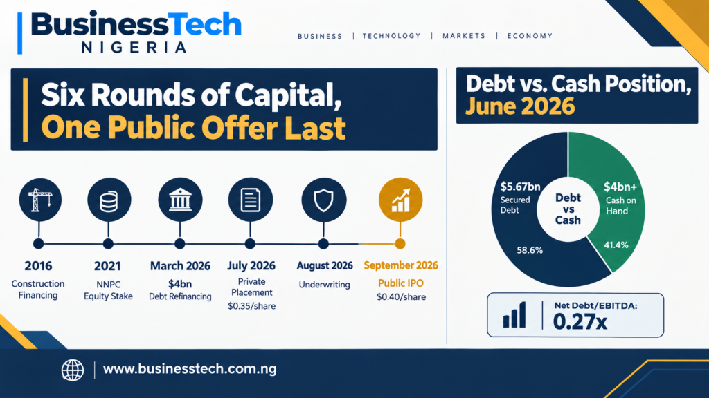 BusinessTech Nigeria Capital Timeline Infographic "Getting In Early" Timeline and Debt. Dangote Refinery IPO at ₦525: Is It Really Cheap?