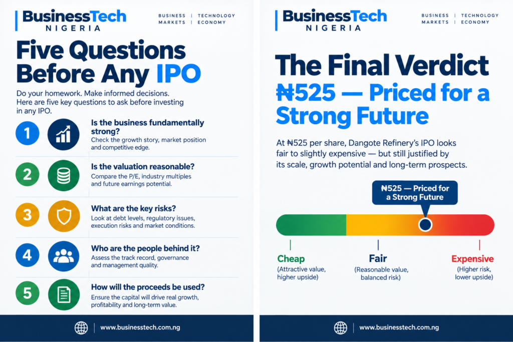 IPO Readiness and Valuation Guide. Five Questions" Checklist and Final Verdict Gauge.  ₦525 for a ₦65 Trillion Company: What Dangote Refinery Has to Earn Before Today's Buyers Get Paid — BusinessTech Nigeria