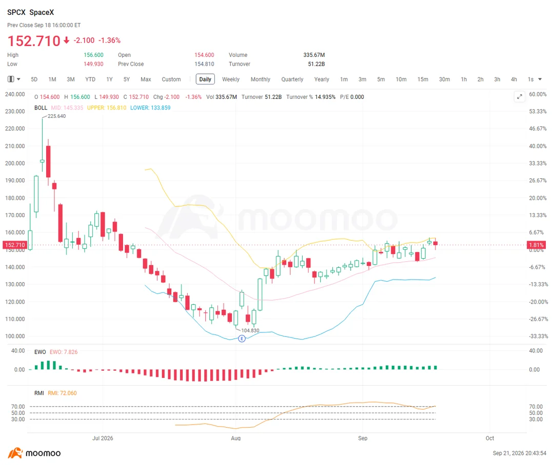 SpaceX's Nasdaq-100 Weight Just Doubled: What Actually Matters Next for SPCX Investors