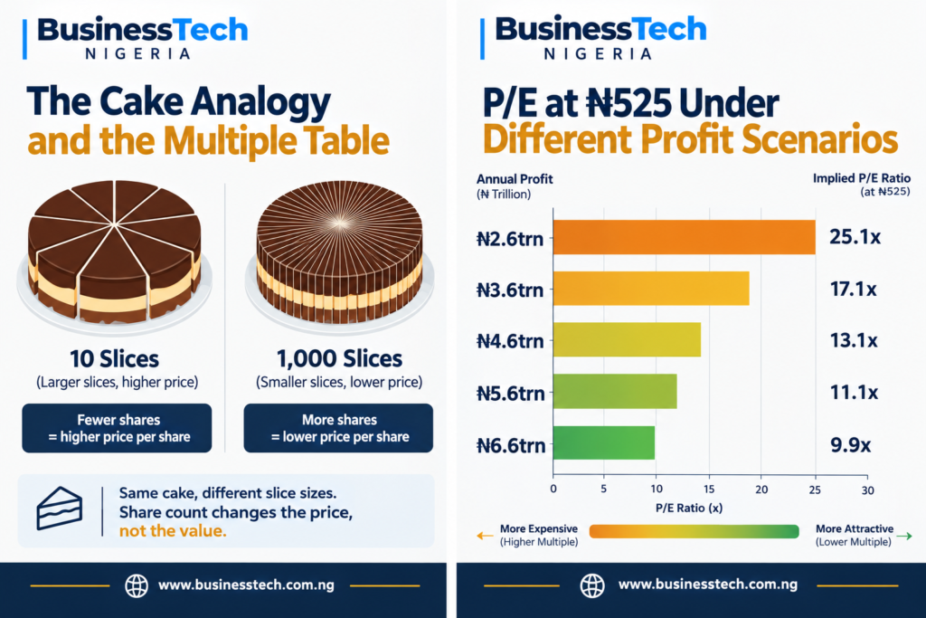 The Cake Analogy" and the Multiple Table
