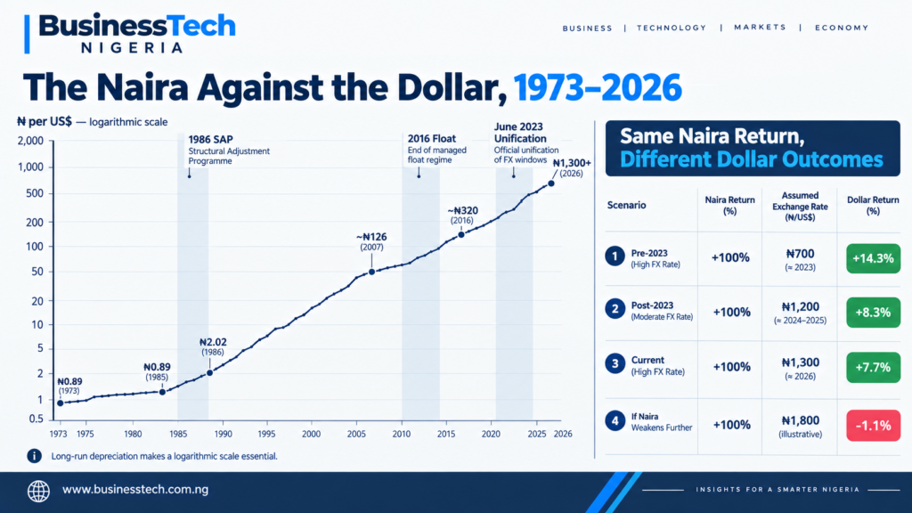 The Naira Against the Dollar: 1973–2026. The Currency Calculation" and Naira History. ₦525 for a ₦65 Trillion Company: What Dangote Refinery Has to Earn Before Today's Buyers Get Paid