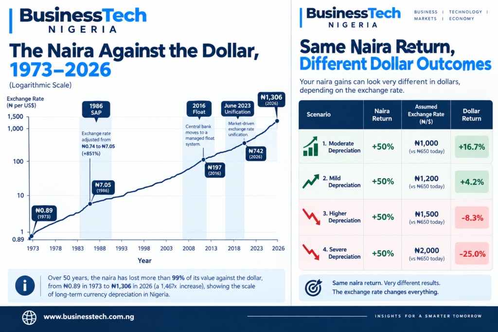 The Naira Against the Dollar: 1973–2026. The Currency Calculation" and Naira History. ₦525 for a ₦65 Trillion Company: What Dangote Refinery Has to Earn Before Today's Buyers Get Paid — BusinessTech Nigeria