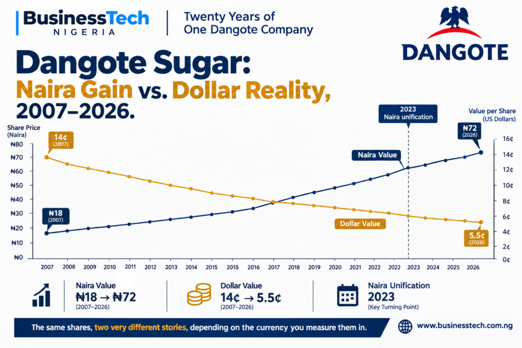 Twenty Years of One Dangote Company-BusinessTech Nigeria
 www.businesstech.com.ng